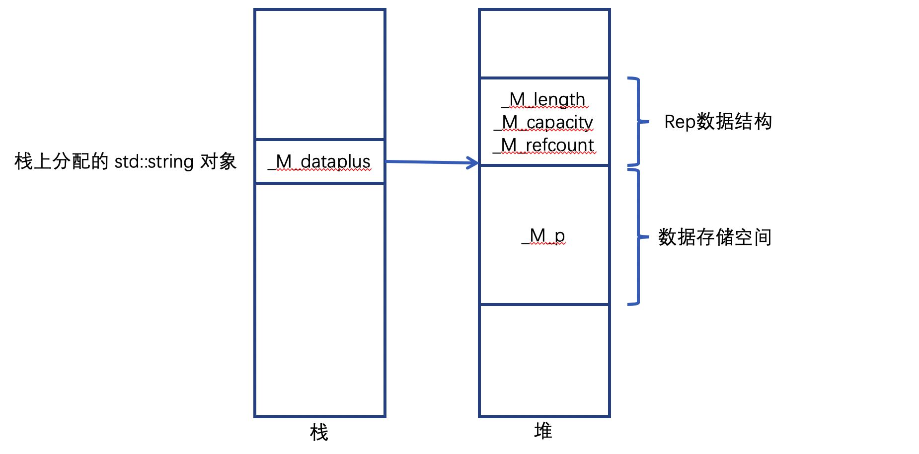 gcc string 内存布局