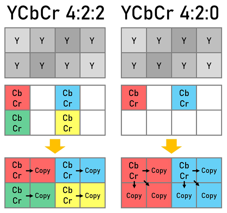 YCbCr Sampling